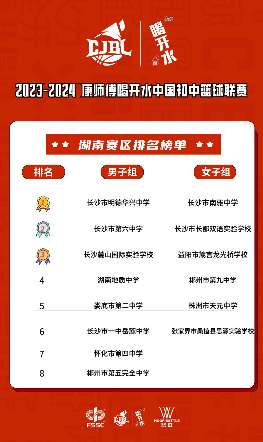 2020湖南篮球联赛冠军_2023湖南篮球联赛历年冠军_湖南篮球联赛排名去年谁是冠军