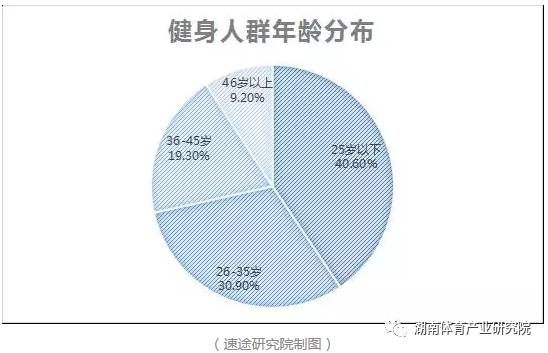 共享健身：在共享经济浪潮和传统健身缺陷下